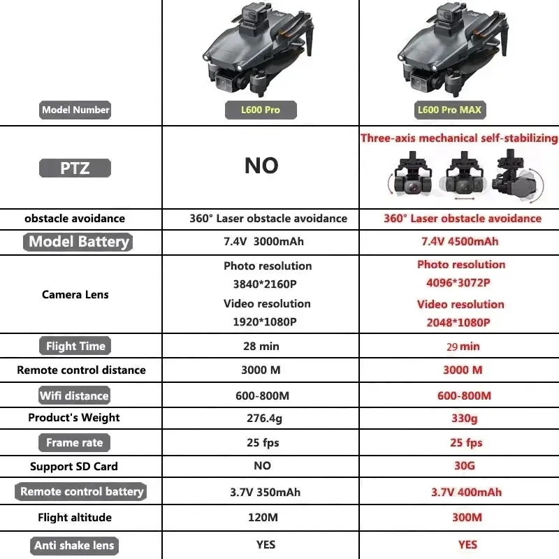 L600 PRO MAX GPS Drone Profess - Drone Mapping recension och pris